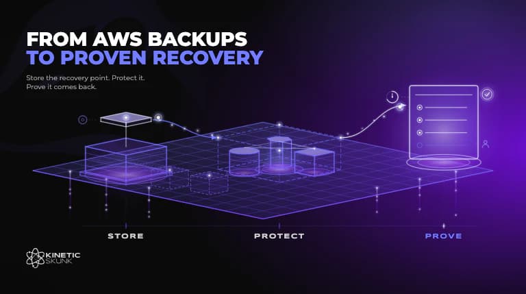 Architectural illustration showing AWS recovery points moving from governed backup storage through restore validation to visible recovery evidence