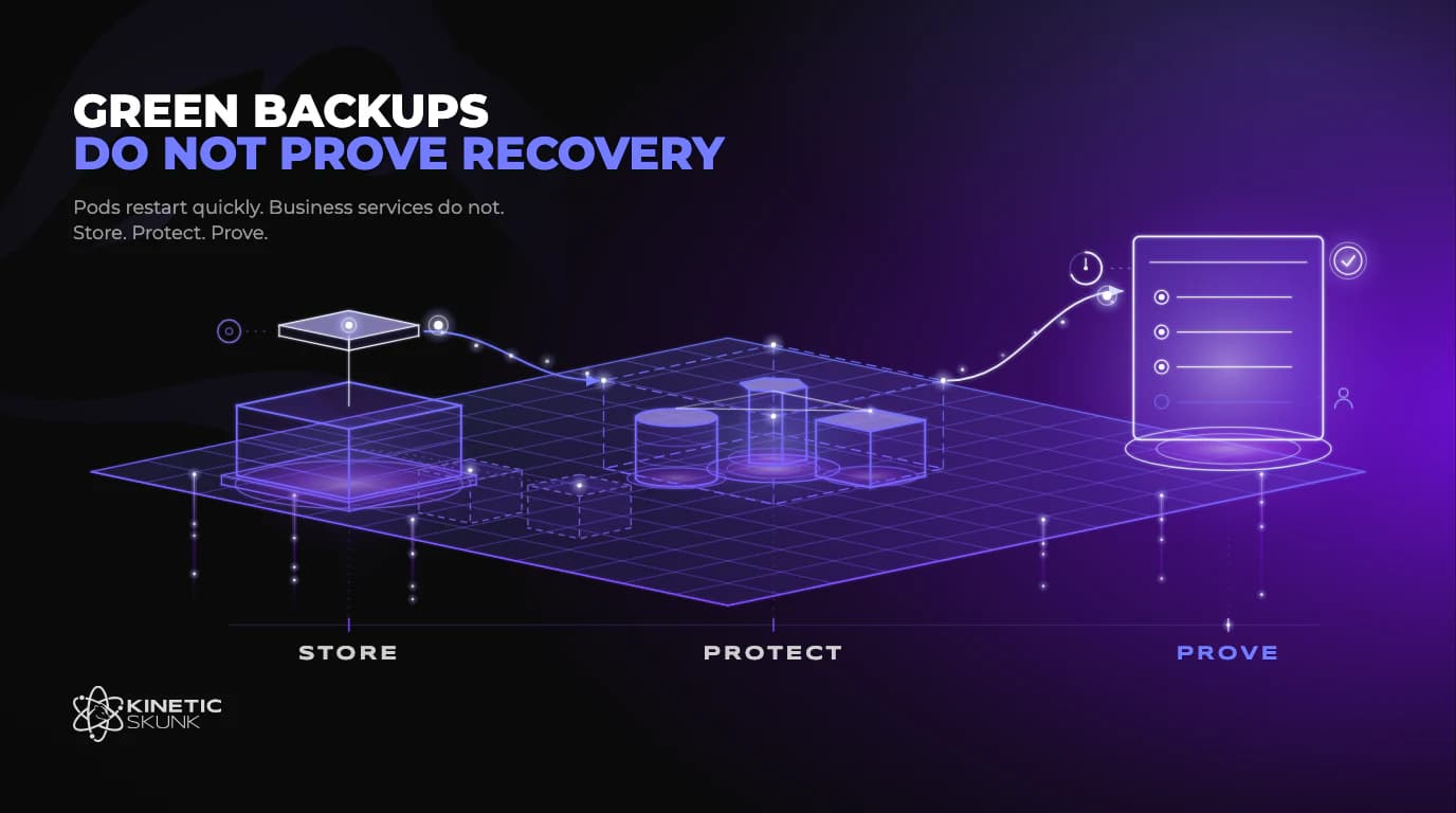 Architectural illustration showing a Kubernetes cluster with green backup status moving through protection and restore validation to proved application recovery evidence