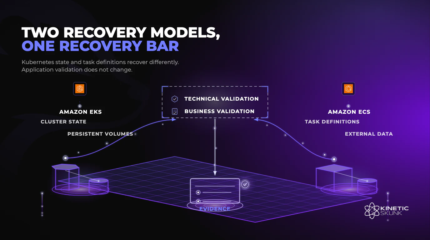 Amazon EKS cluster-state recovery and Amazon ECS service reconstruction shown as two distinct recovery models