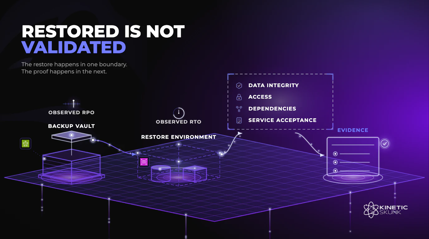 AWS recovery-test architecture showing a selected recovery point restored into an isolated environment and checked for data integrity, access, dependencies and service acceptance