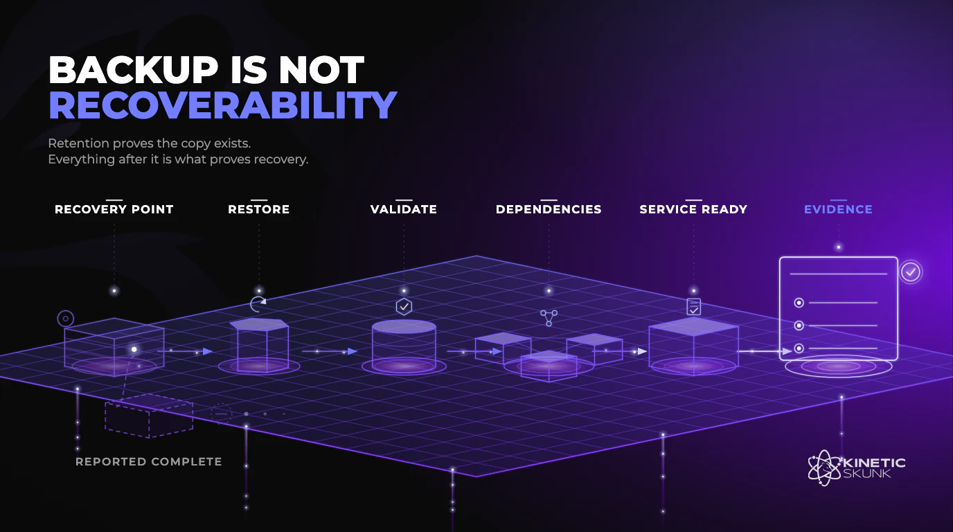 Diagram tracing a recovery point through restore, validate, dependencies and service ready before it becomes recovery evidence, with a backup that is only reported complete branching off short of that chain