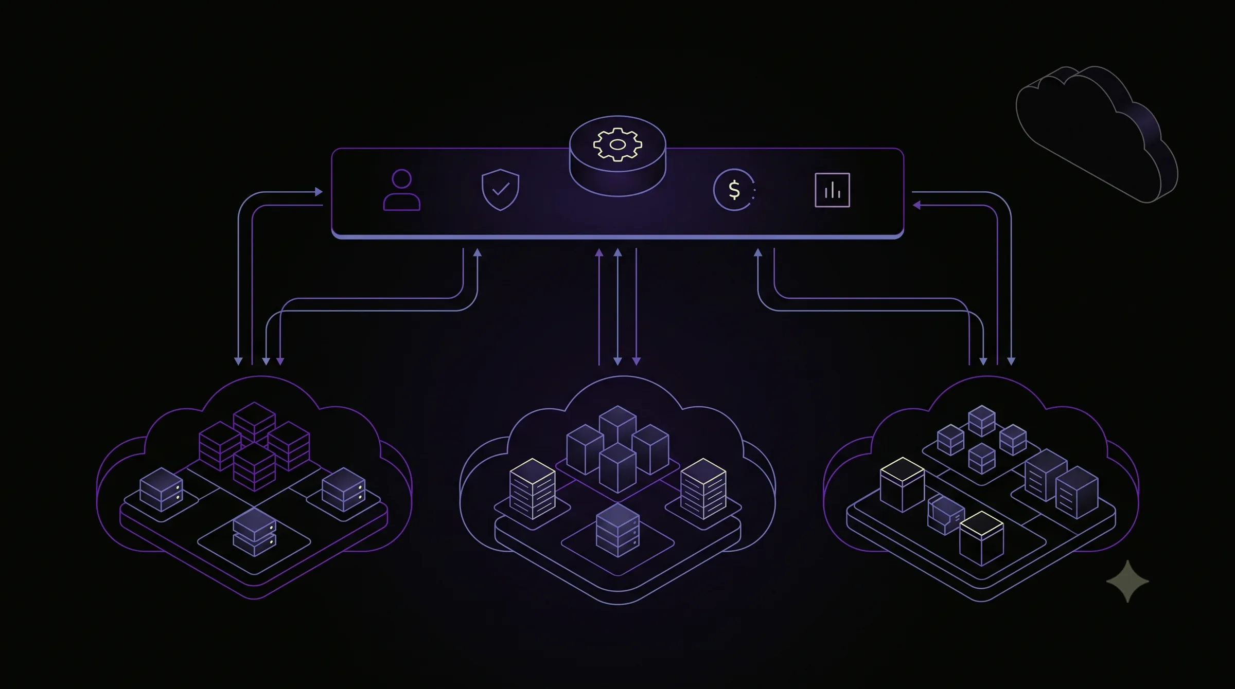 Multiple cloud environments under a shared governance layer for identity, logging, and control