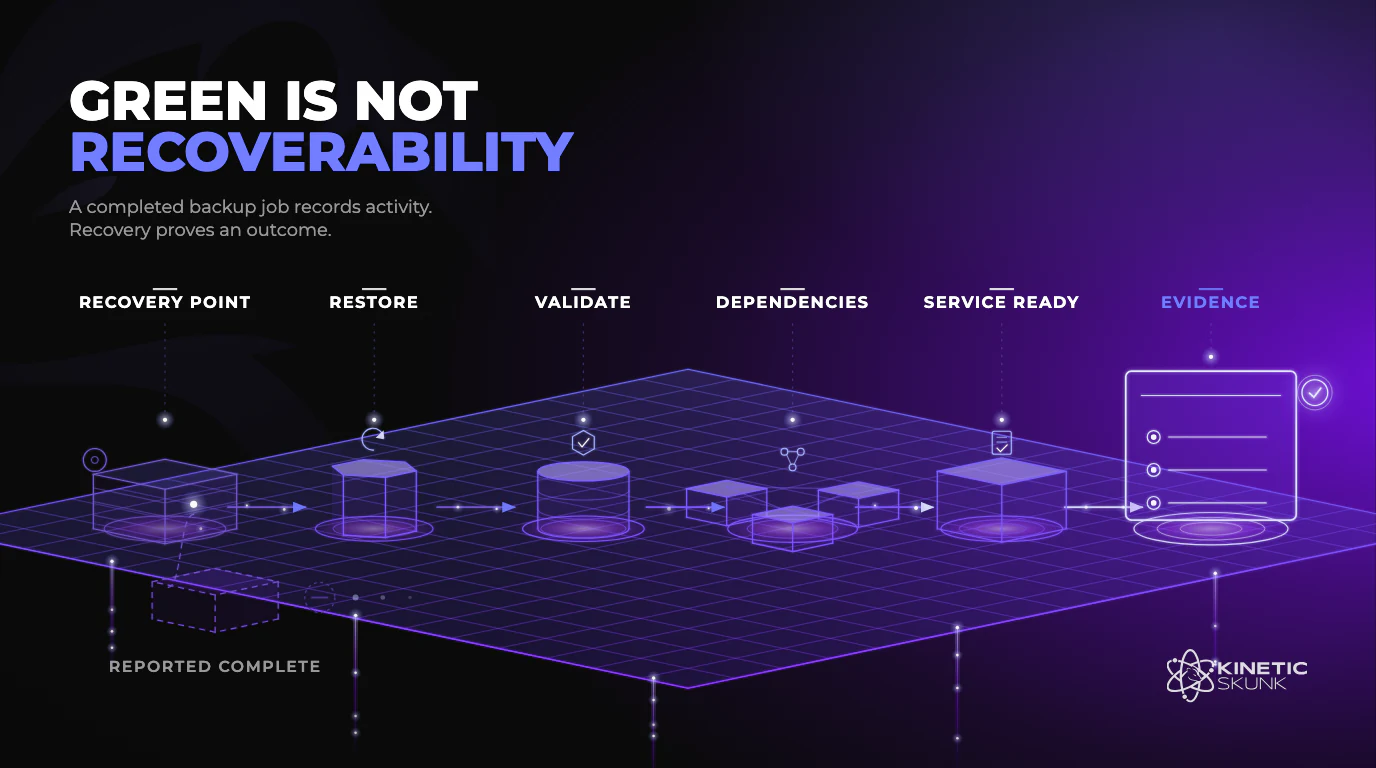 Diagram showing that a green Kubernetes backup job must pass through restore, dependency checks and service validation before it becomes recovery evidence