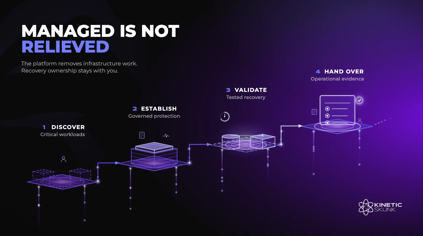 Illustration contrasting what a managed Kubernetes platform operates with the recovery decisions that remain with the organisation running the workload