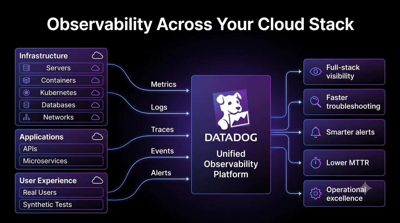 Datadog observability platform collecting metrics, logs, traces, events and alerts across cloud infrastructure, applications and user experience.