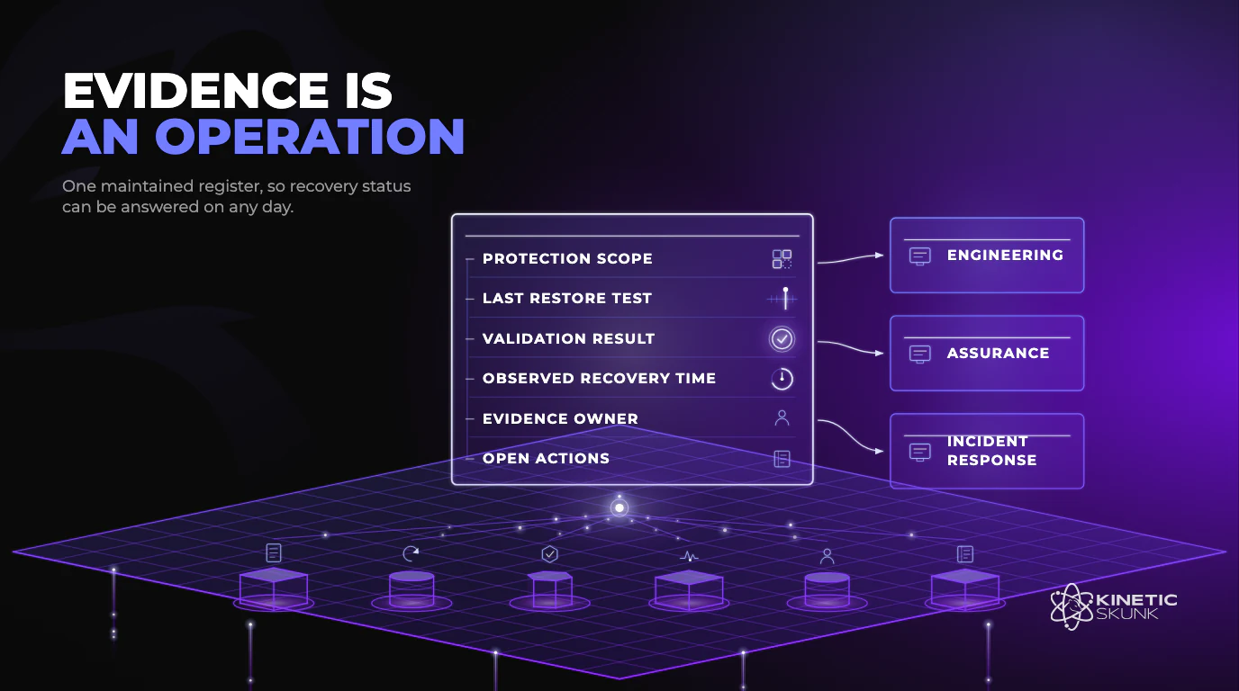 Operational recovery-evidence register listing protection scope, last restore test, validation result, observed recovery time, evidence owner and open actions, feeding engineering, assurance and incident response