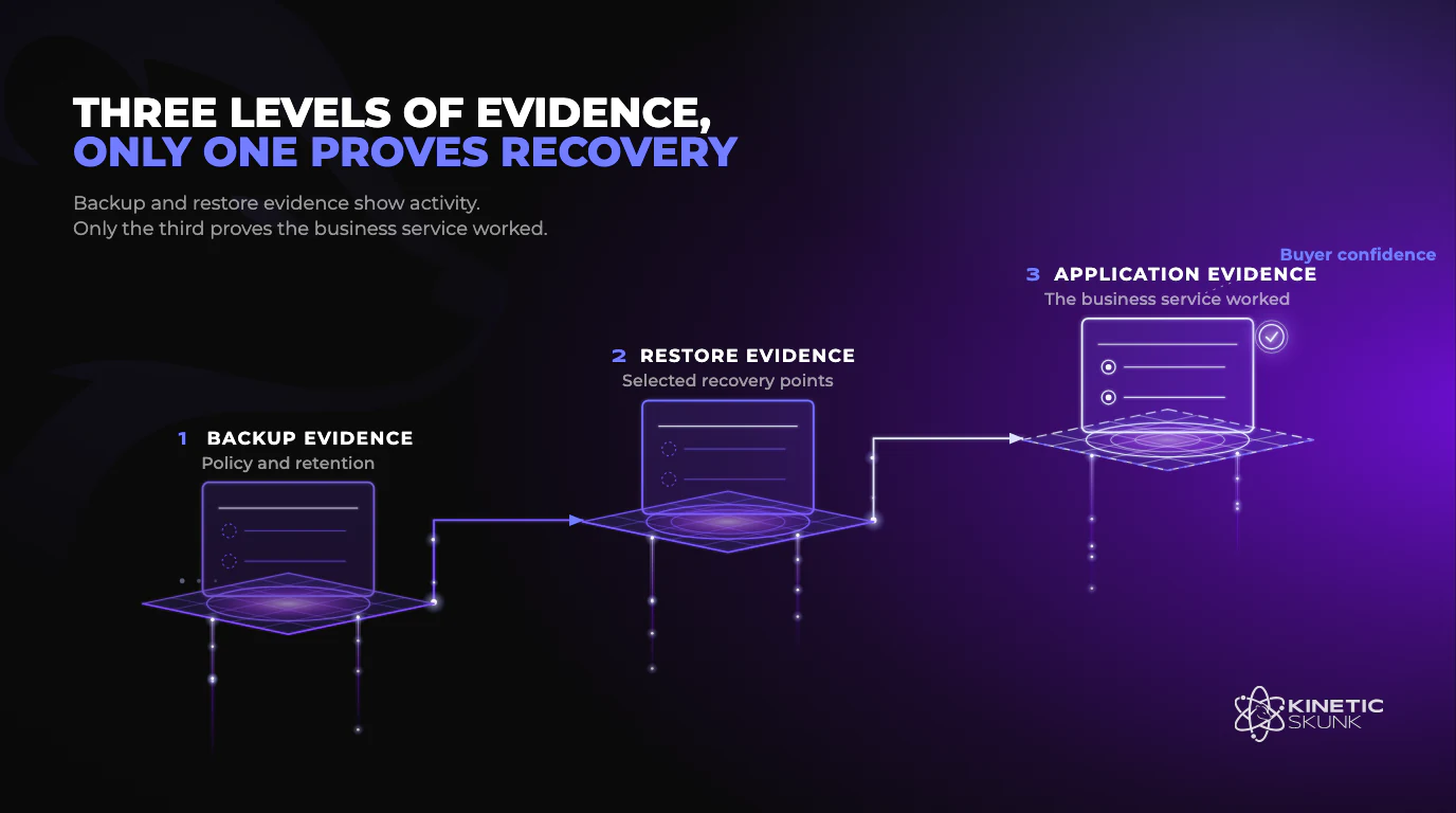 Three levels of recovery evidence, backup, restore, and application recovery, mapped to a Store, Protect & Prove maturity band