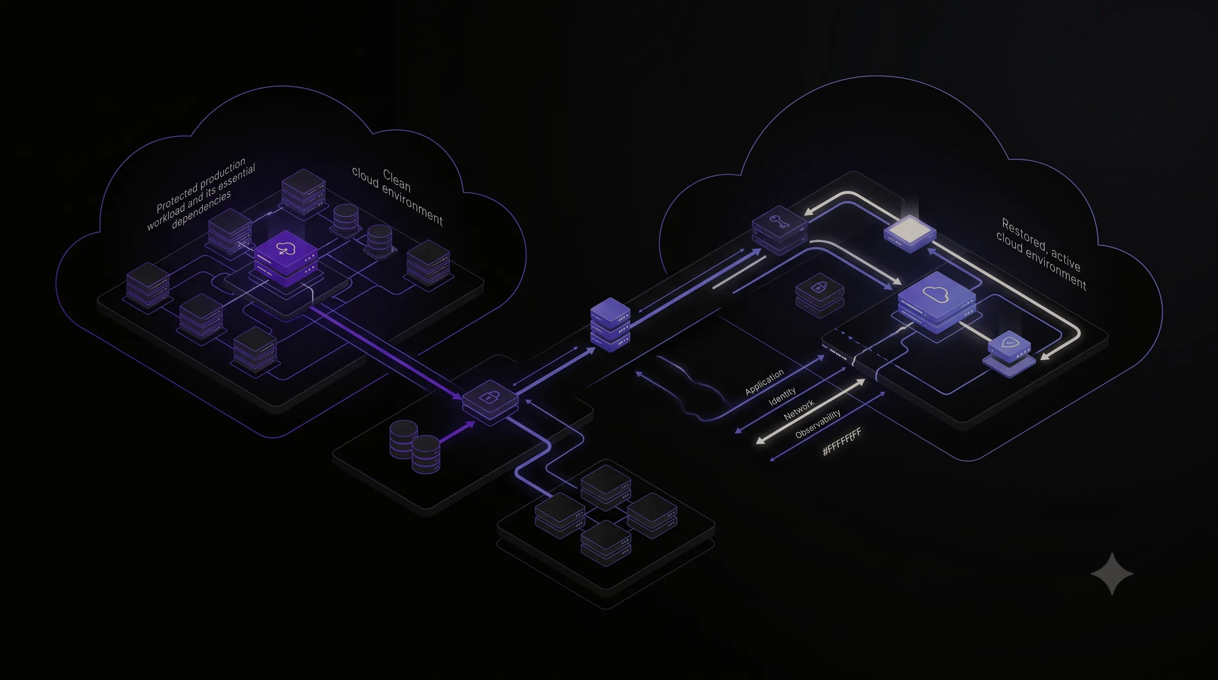 Recovery environment validated through rehearsed restore testing with evidence checkpoints