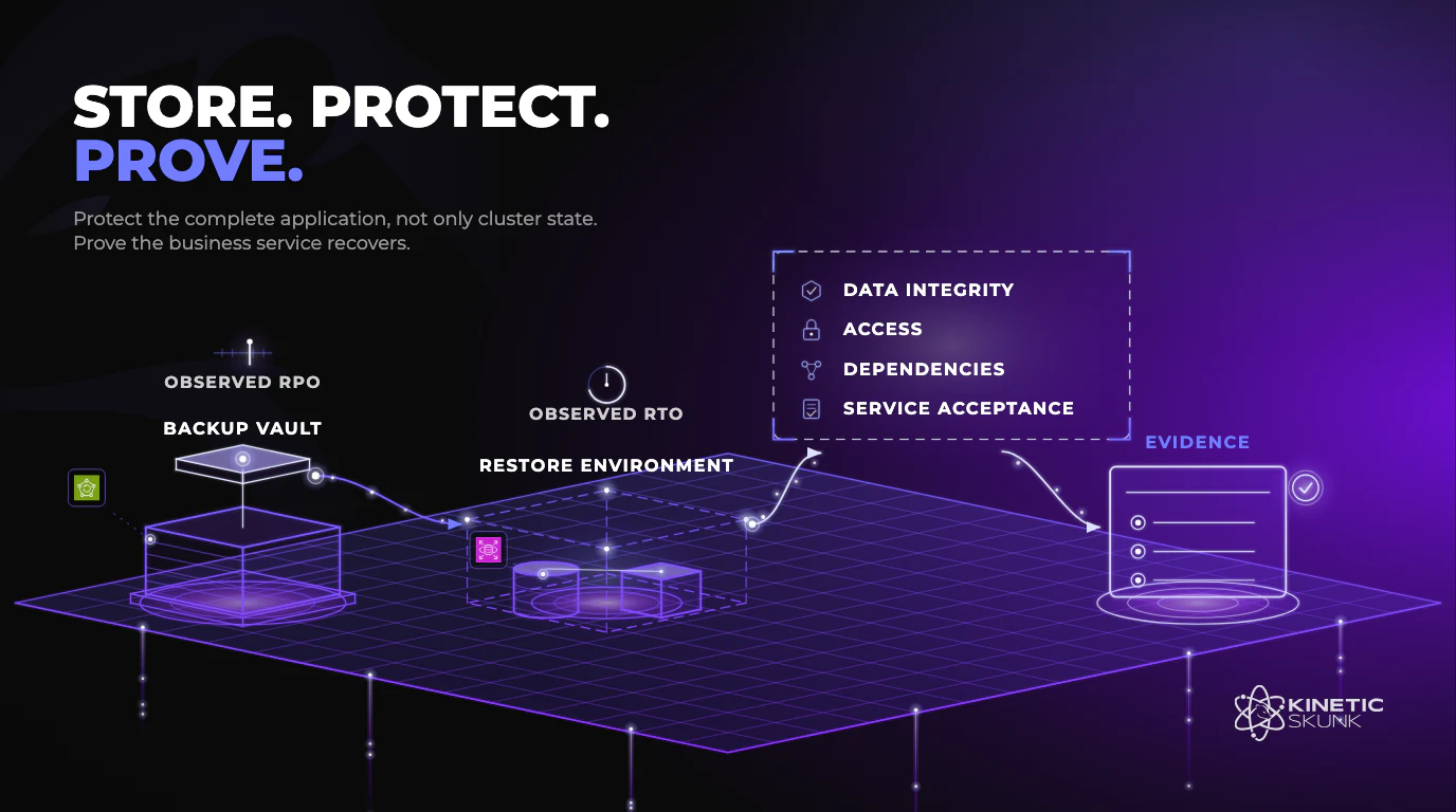 Store, Protect and Prove pathway for container platforms, from durable state and protection through restore validation to operational recovery evidence