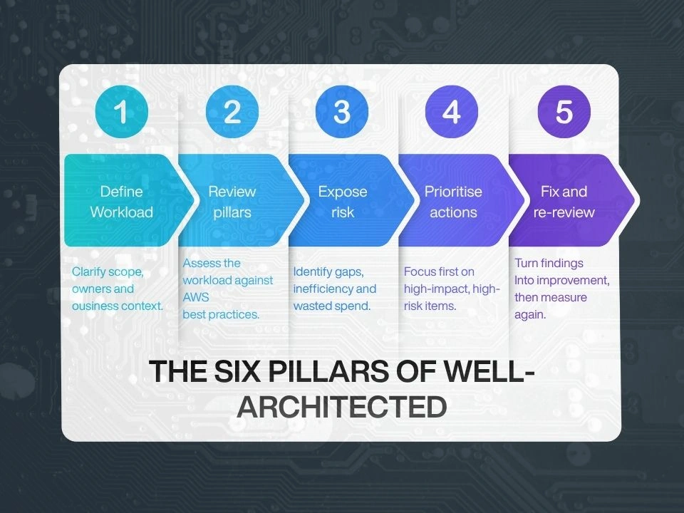 AWS Well-Architected Review process showing define workload, review pillars, expose risk, prioritise actions, fix and re-review
