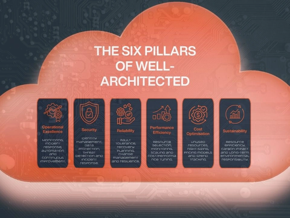 Six pillars of the AWS Well-Architected Review: Operational Excellence, Security, Reliability, Performance Efficiency, Cost Optimization and Sustainability